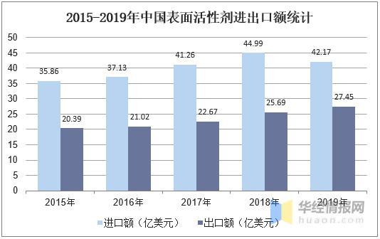 2019年中國(guó)表面活性劑行業(yè) 產(chǎn)量、銷(xiāo)量與進(jìn)出口分析及產(chǎn)品精細(xì)化發(fā)展方向