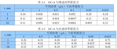 中國日化院突破性發(fā)布 雙子季銨鹽表面活性劑GC系列，引領(lǐng)特殊表面活性劑新紀(jì)元